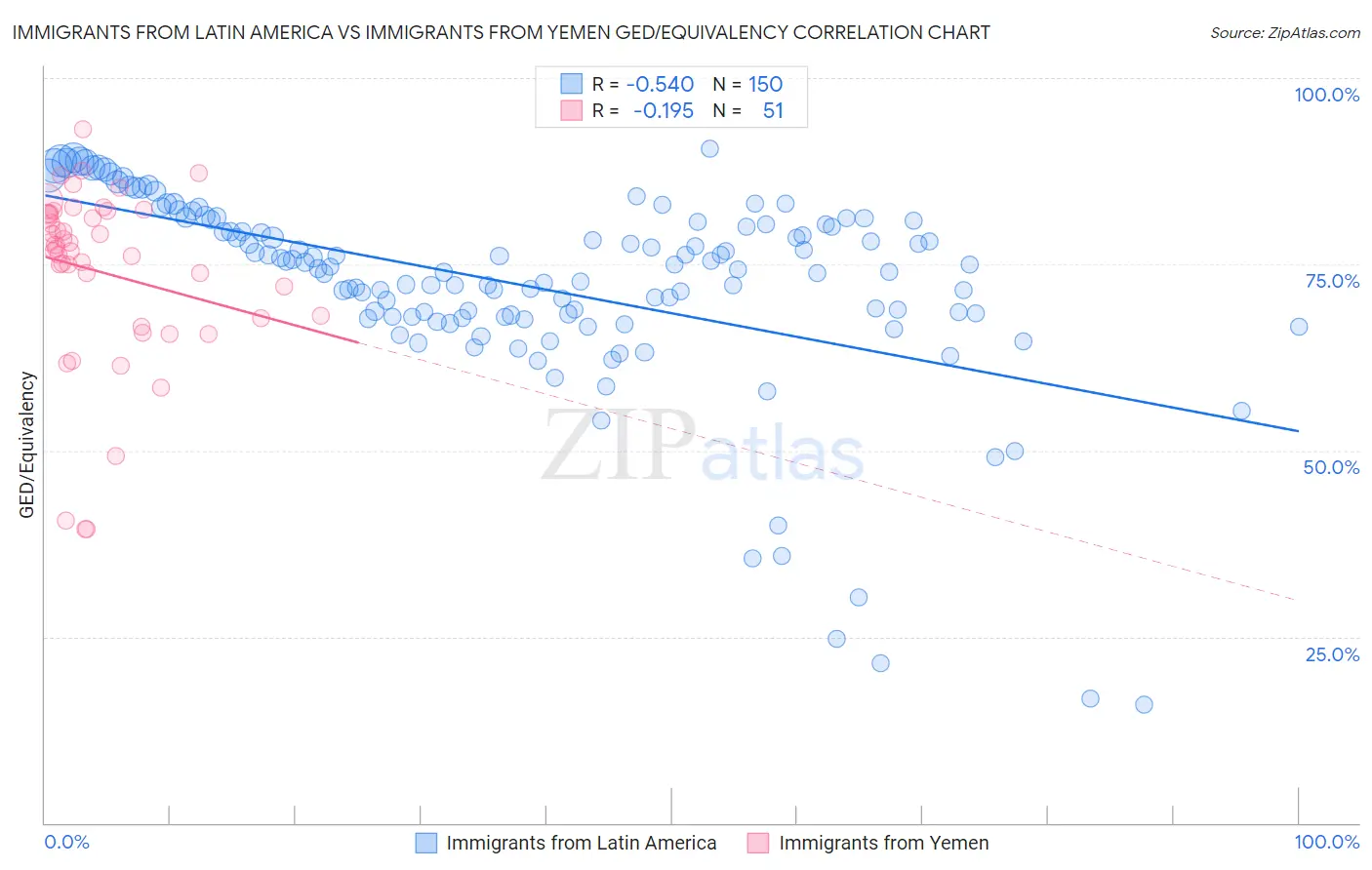 Immigrants from Latin America vs Immigrants from Yemen GED/Equivalency