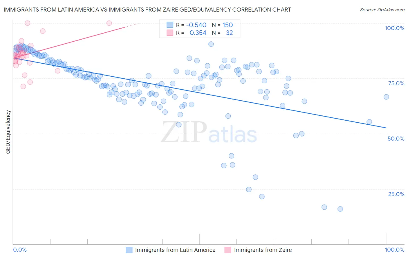 Immigrants from Latin America vs Immigrants from Zaire GED/Equivalency