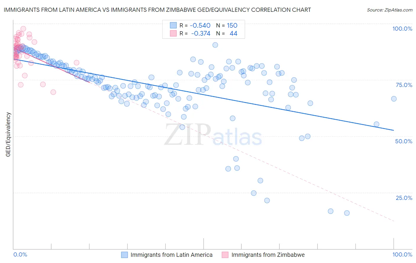 Immigrants from Latin America vs Immigrants from Zimbabwe GED/Equivalency