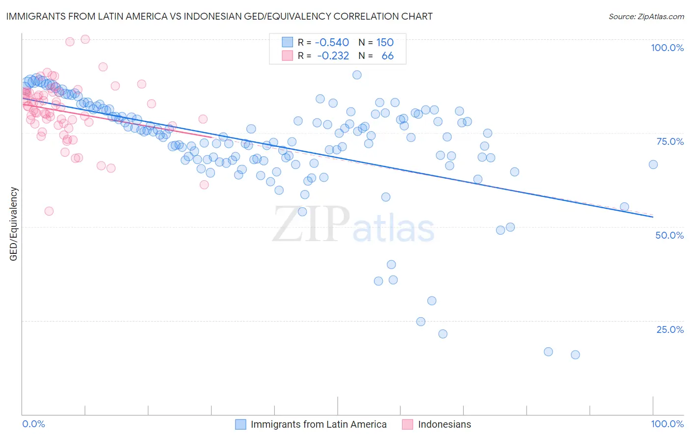 Immigrants from Latin America vs Indonesian GED/Equivalency