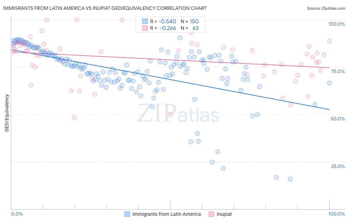 Immigrants from Latin America vs Inupiat GED/Equivalency