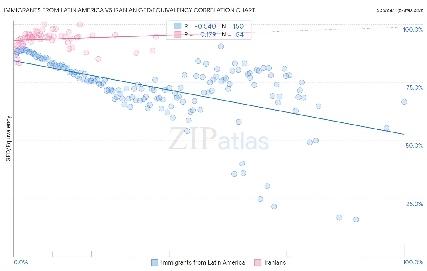 Immigrants from Latin America vs Iranian GED/Equivalency
