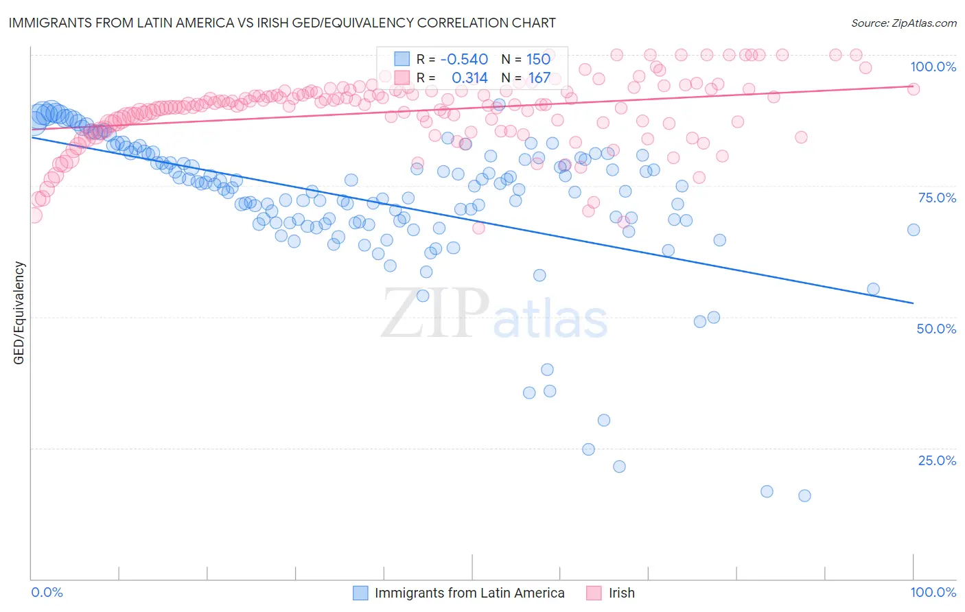 Immigrants from Latin America vs Irish GED/Equivalency