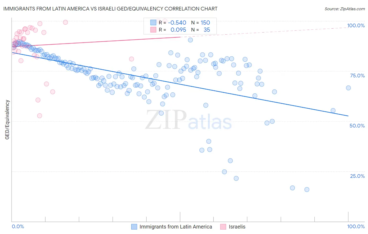 Immigrants from Latin America vs Israeli GED/Equivalency