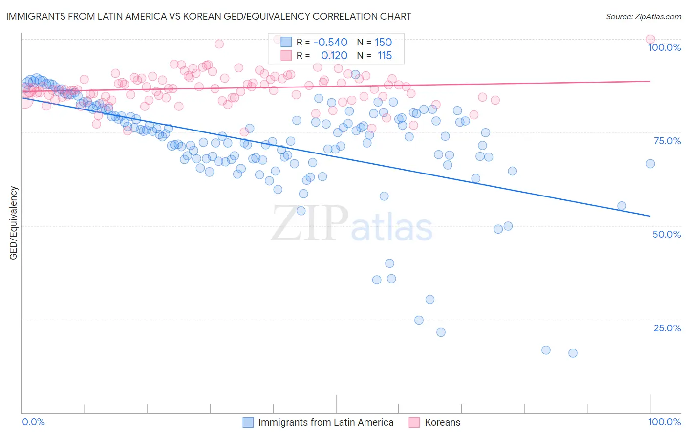 Immigrants from Latin America vs Korean GED/Equivalency