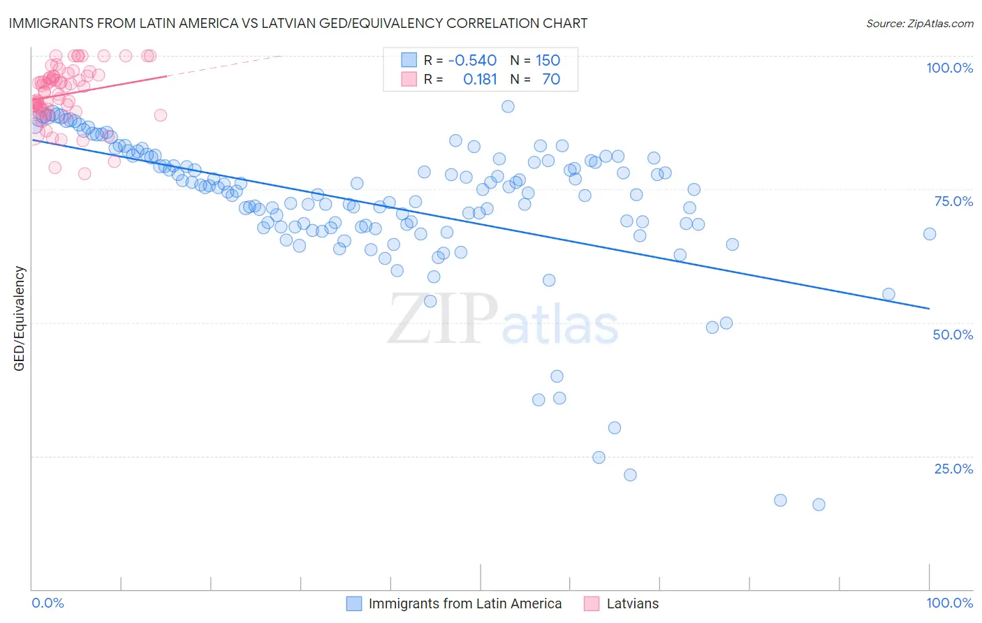 Immigrants from Latin America vs Latvian GED/Equivalency