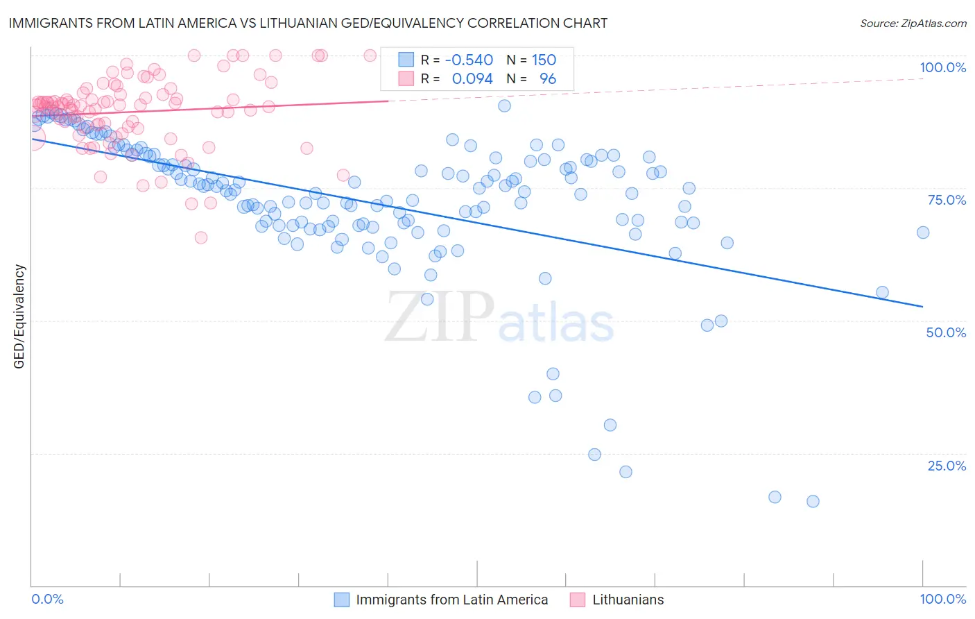 Immigrants from Latin America vs Lithuanian GED/Equivalency
