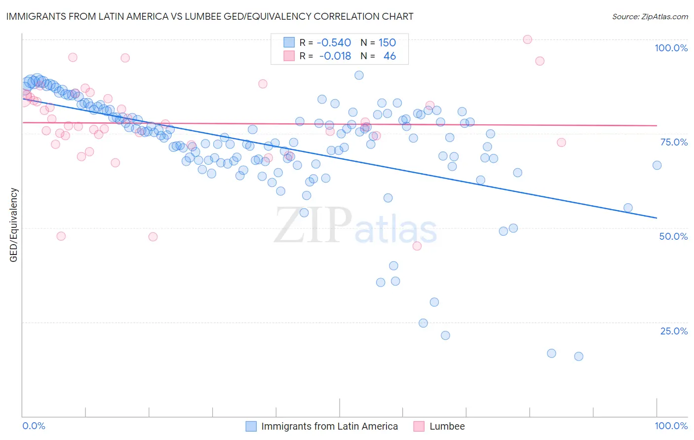 Immigrants from Latin America vs Lumbee GED/Equivalency