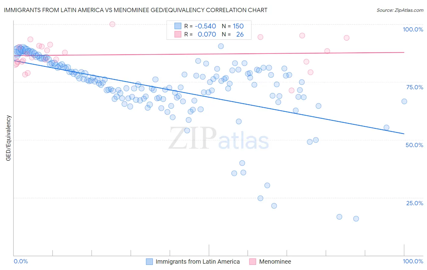 Immigrants from Latin America vs Menominee GED/Equivalency