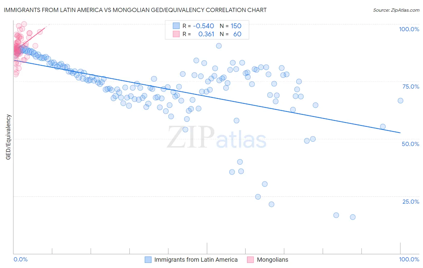 Immigrants from Latin America vs Mongolian GED/Equivalency