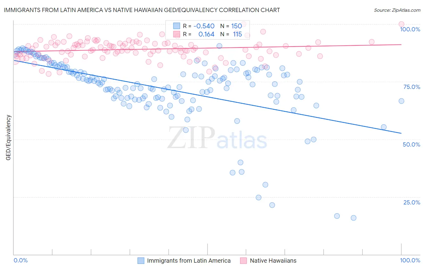 Immigrants from Latin America vs Native Hawaiian GED/Equivalency