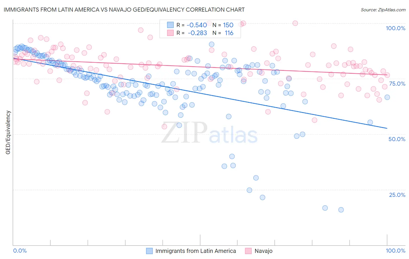 Immigrants from Latin America vs Navajo GED/Equivalency