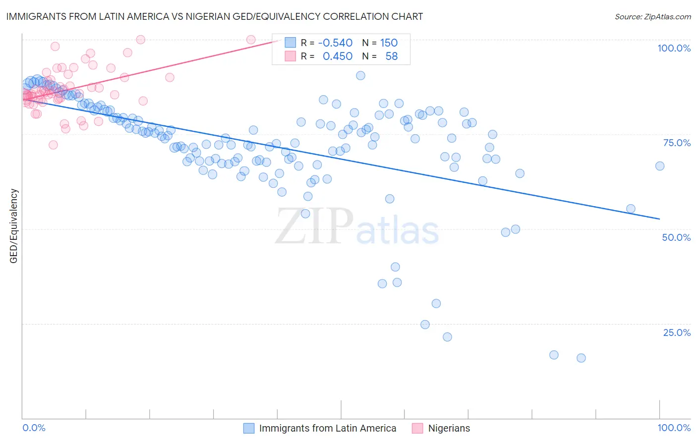 Immigrants from Latin America vs Nigerian GED/Equivalency