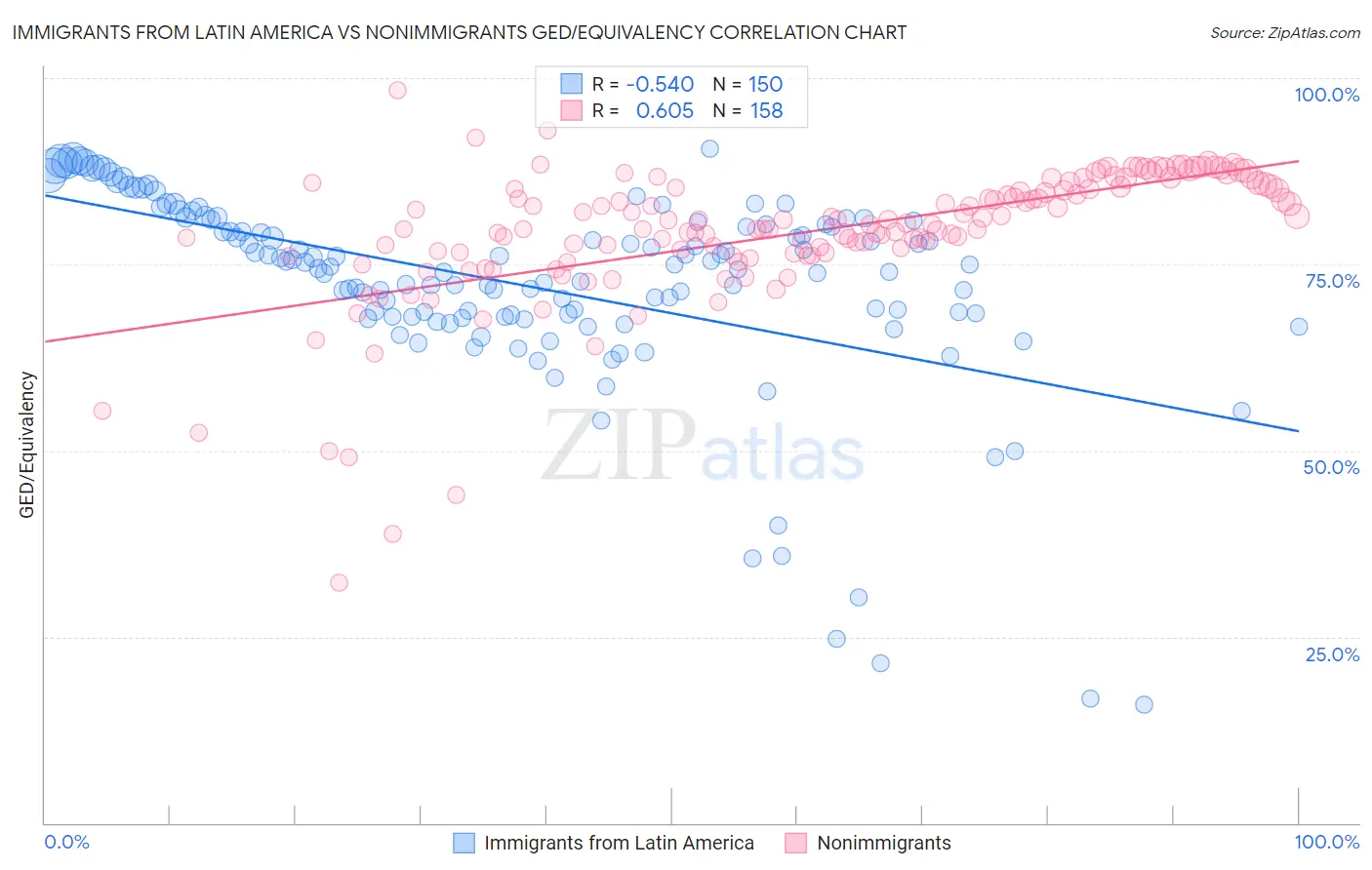 Immigrants from Latin America vs Nonimmigrants GED/Equivalency