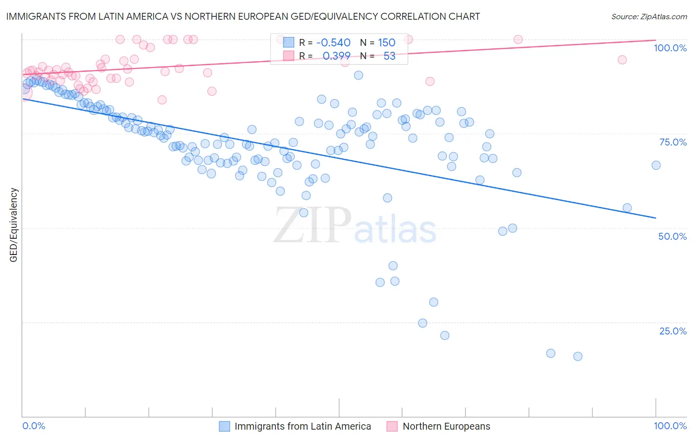 Immigrants from Latin America vs Northern European GED/Equivalency