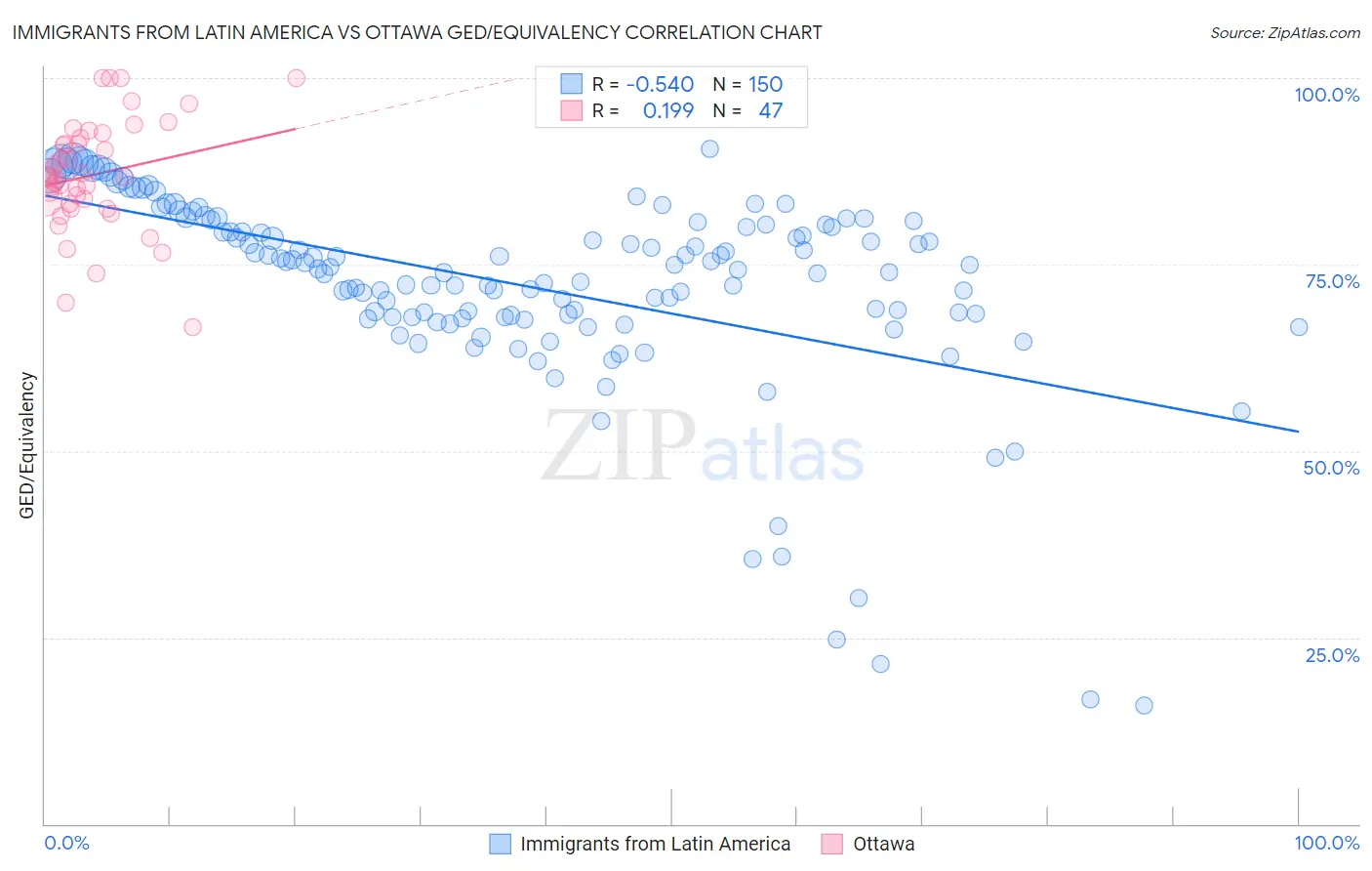 Immigrants from Latin America vs Ottawa GED/Equivalency