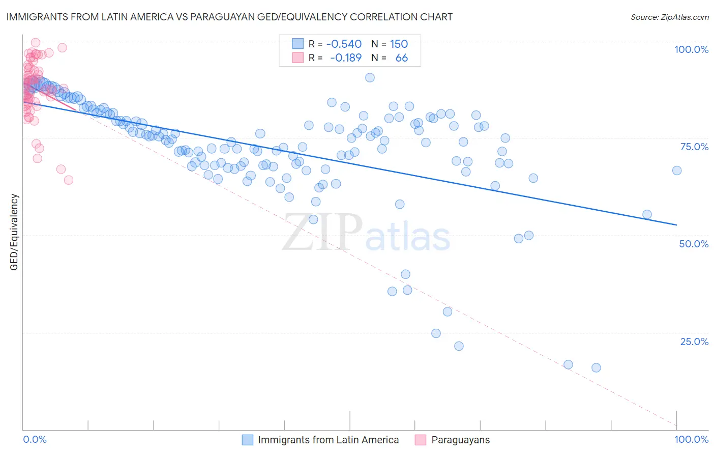 Immigrants from Latin America vs Paraguayan GED/Equivalency