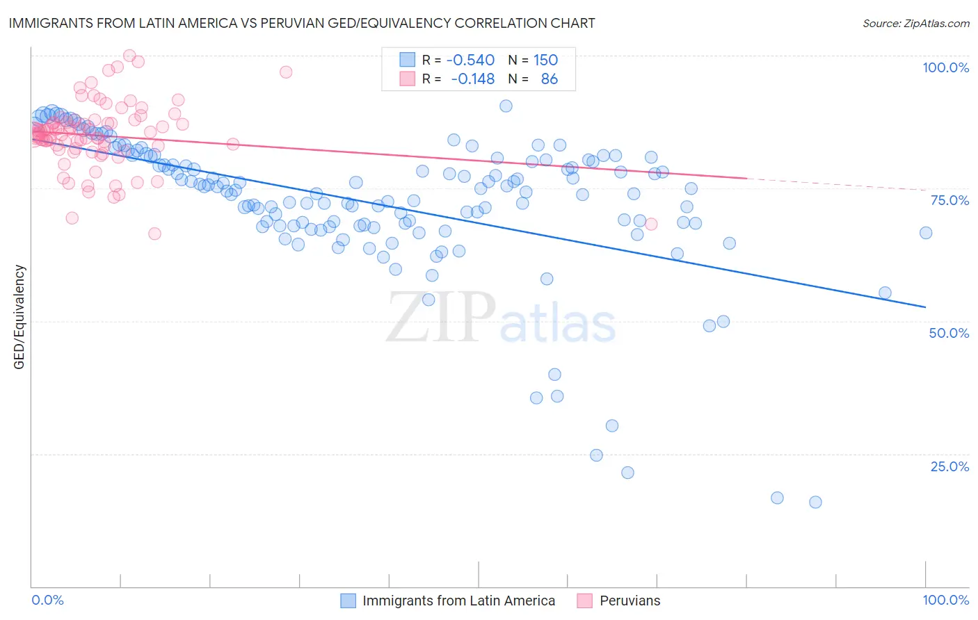 Immigrants from Latin America vs Peruvian GED/Equivalency