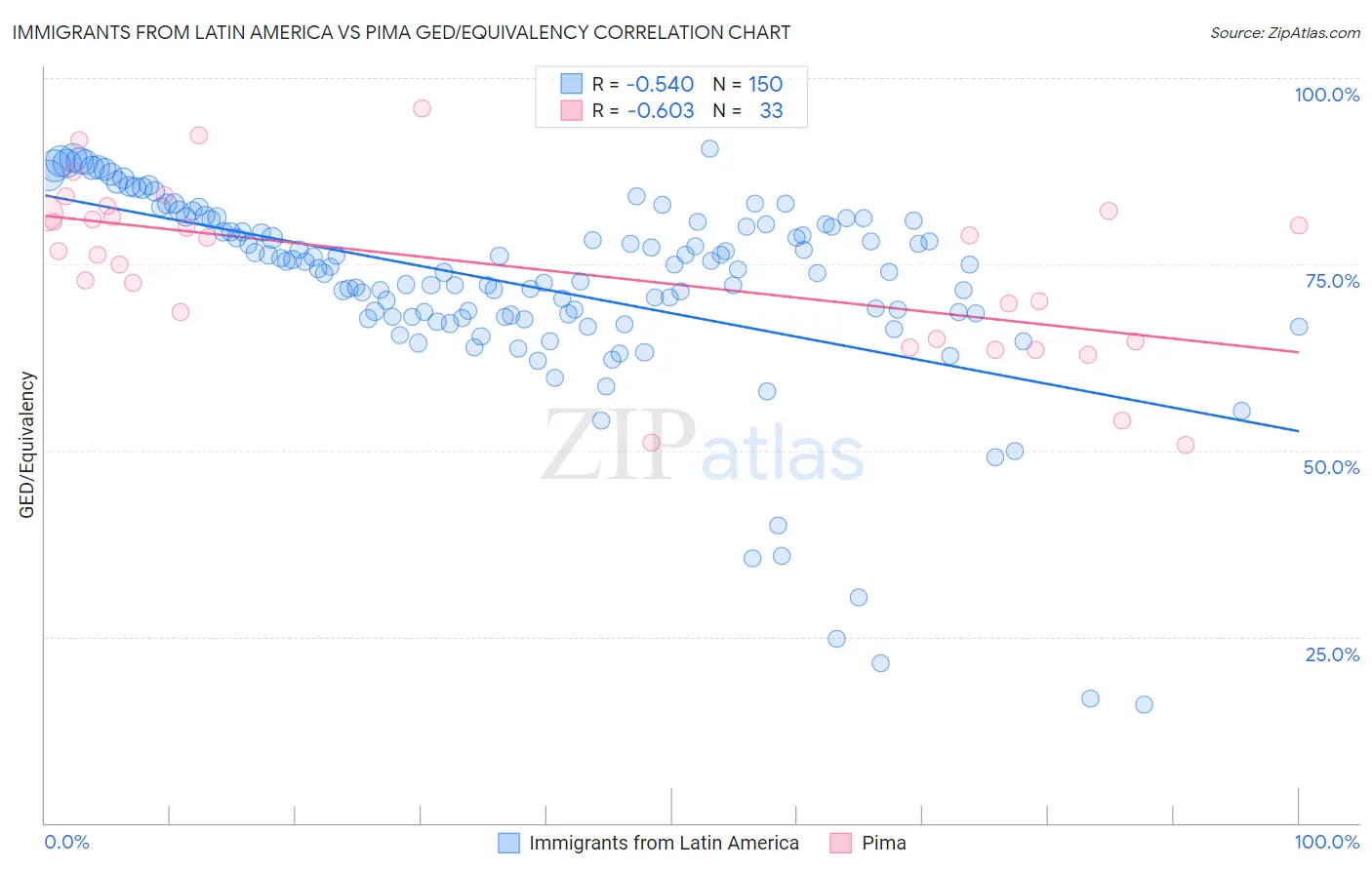 Immigrants from Latin America vs Pima GED/Equivalency