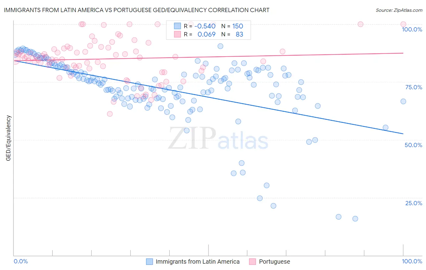 Immigrants from Latin America vs Portuguese GED/Equivalency