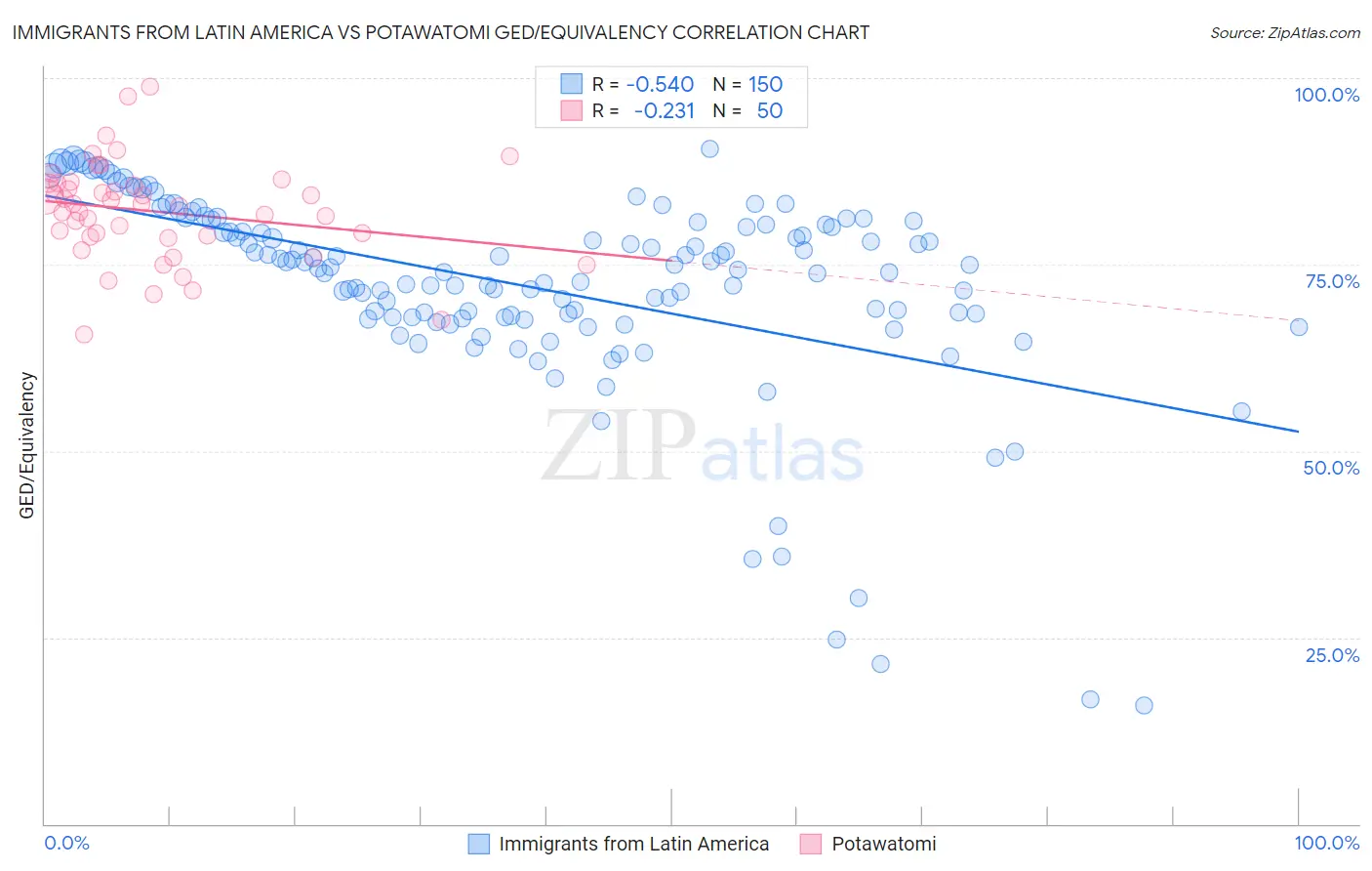 Immigrants from Latin America vs Potawatomi GED/Equivalency
