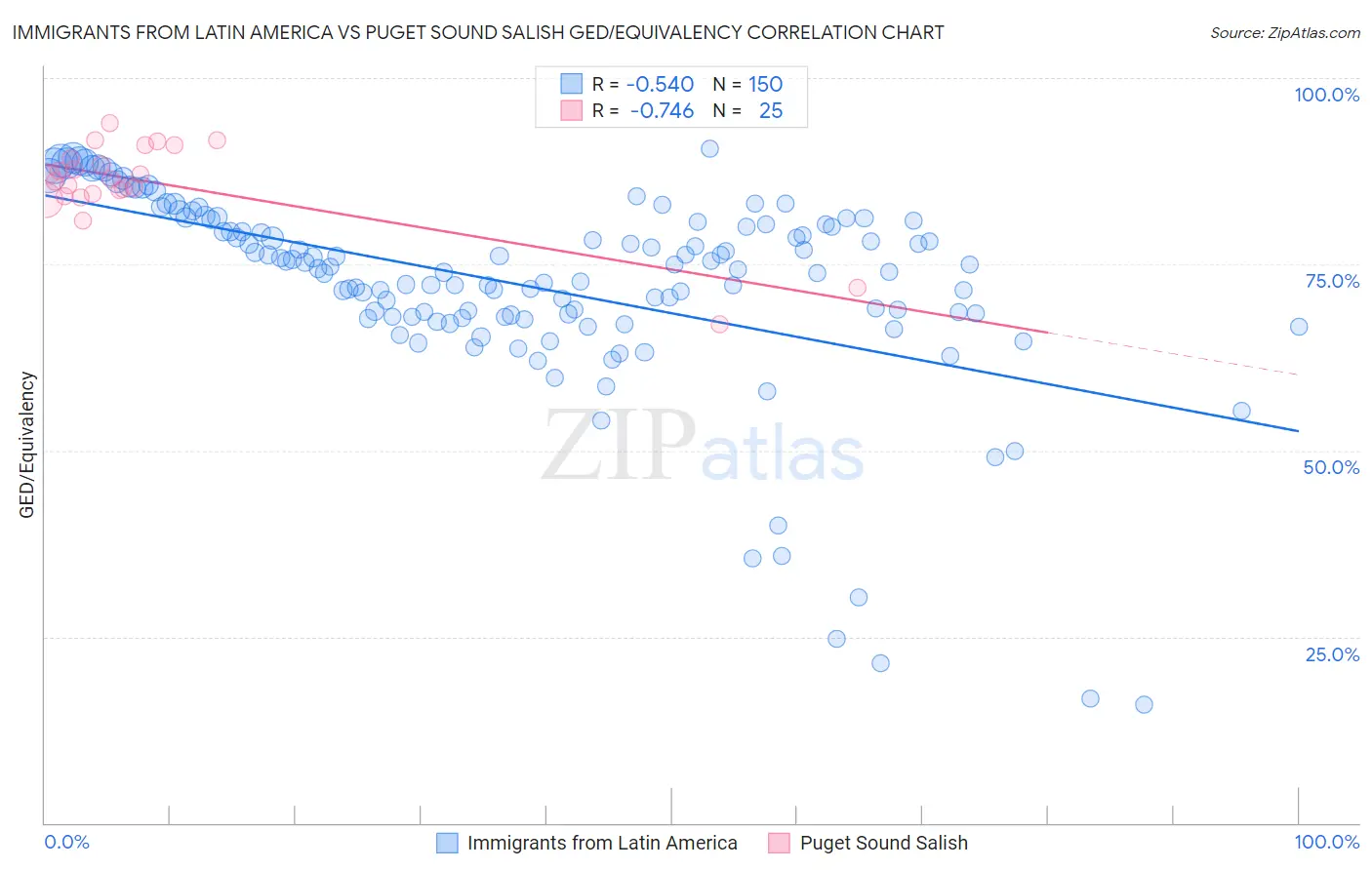 Immigrants from Latin America vs Puget Sound Salish GED/Equivalency