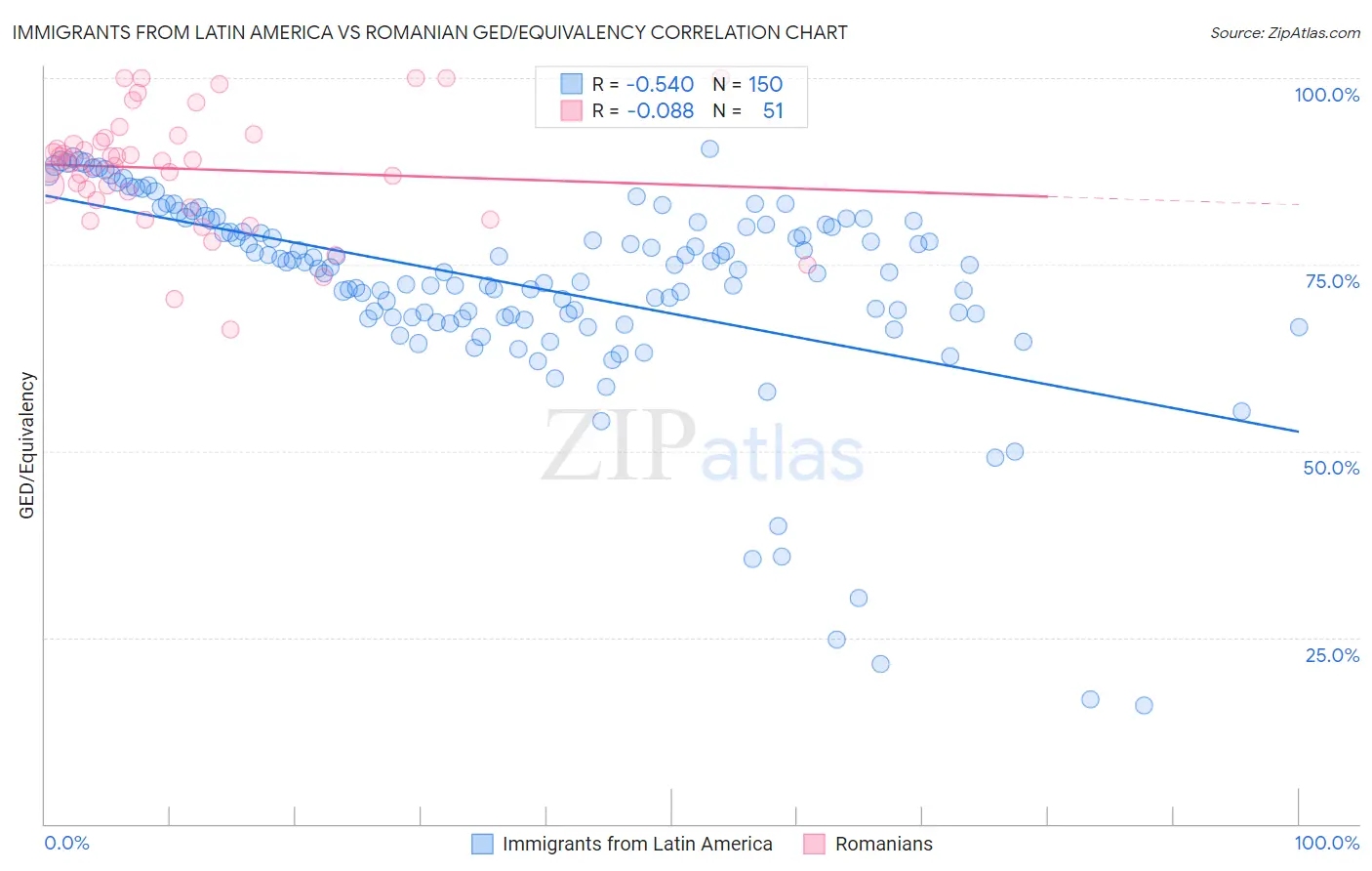 Immigrants from Latin America vs Romanian GED/Equivalency