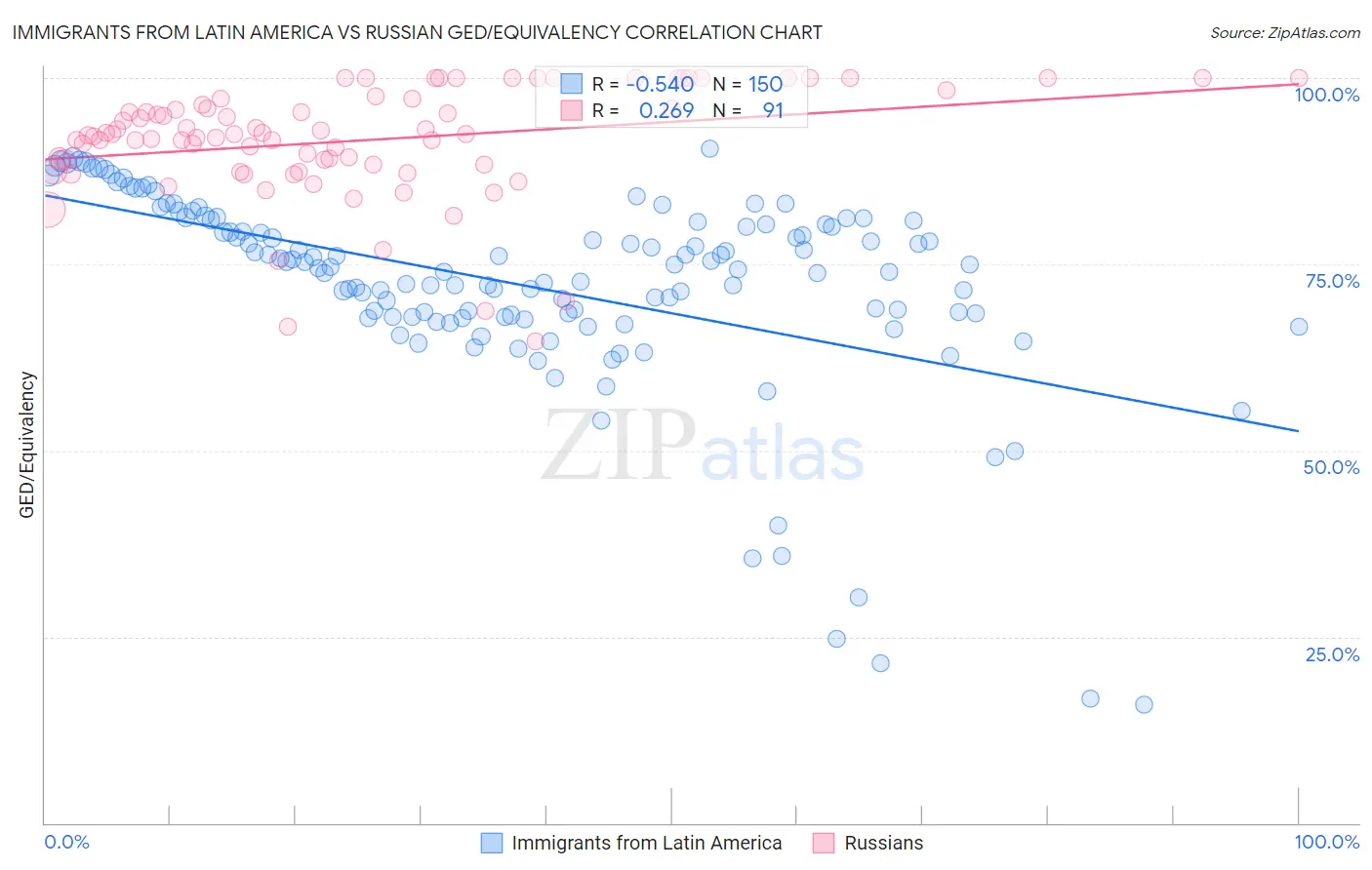 Immigrants from Latin America vs Russian GED/Equivalency