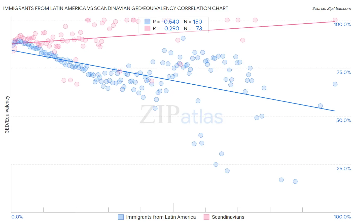 Immigrants from Latin America vs Scandinavian GED/Equivalency