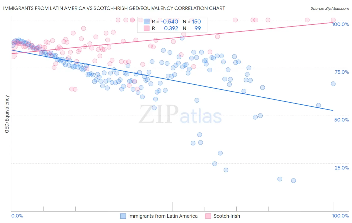 Immigrants from Latin America vs Scotch-Irish GED/Equivalency