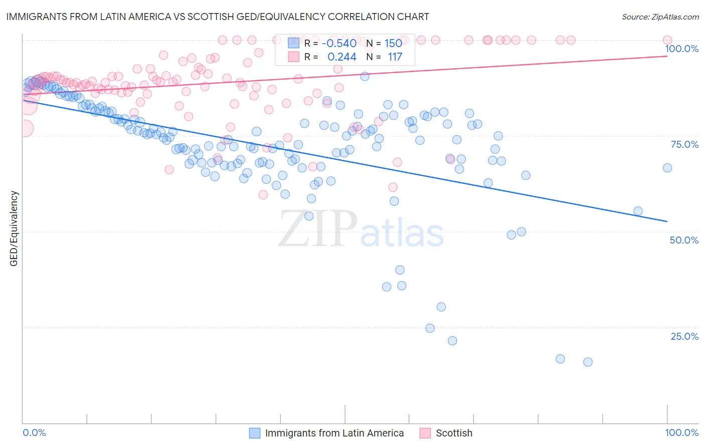 Immigrants from Latin America vs Scottish GED/Equivalency