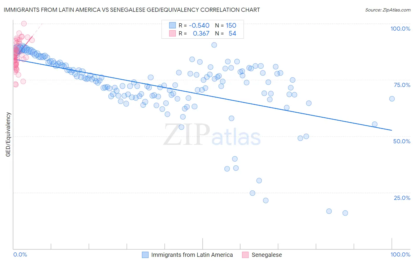 Immigrants from Latin America vs Senegalese GED/Equivalency