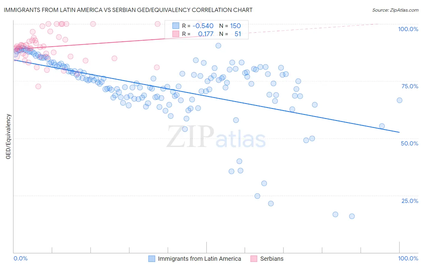 Immigrants from Latin America vs Serbian GED/Equivalency