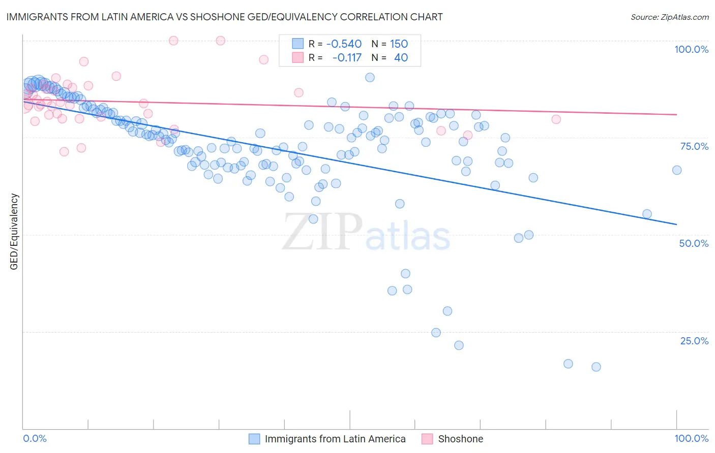Immigrants from Latin America vs Shoshone GED/Equivalency