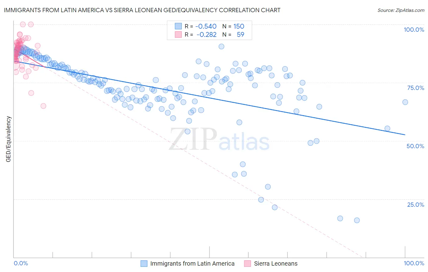Immigrants from Latin America vs Sierra Leonean GED/Equivalency