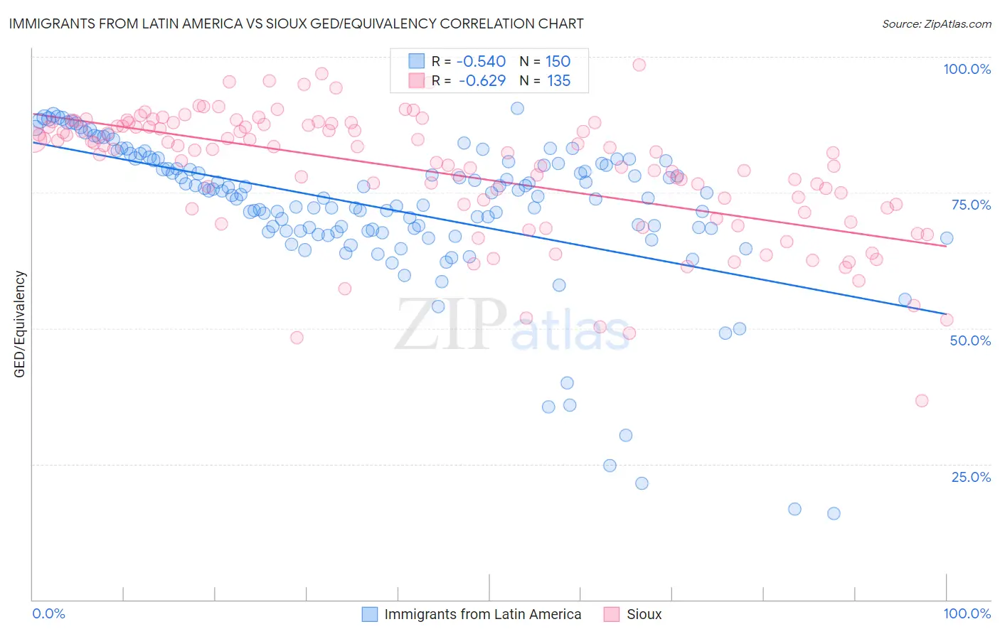Immigrants from Latin America vs Sioux GED/Equivalency