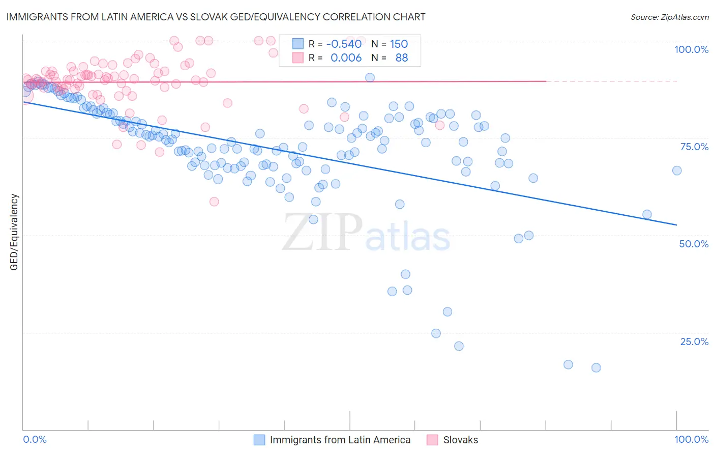 Immigrants from Latin America vs Slovak GED/Equivalency