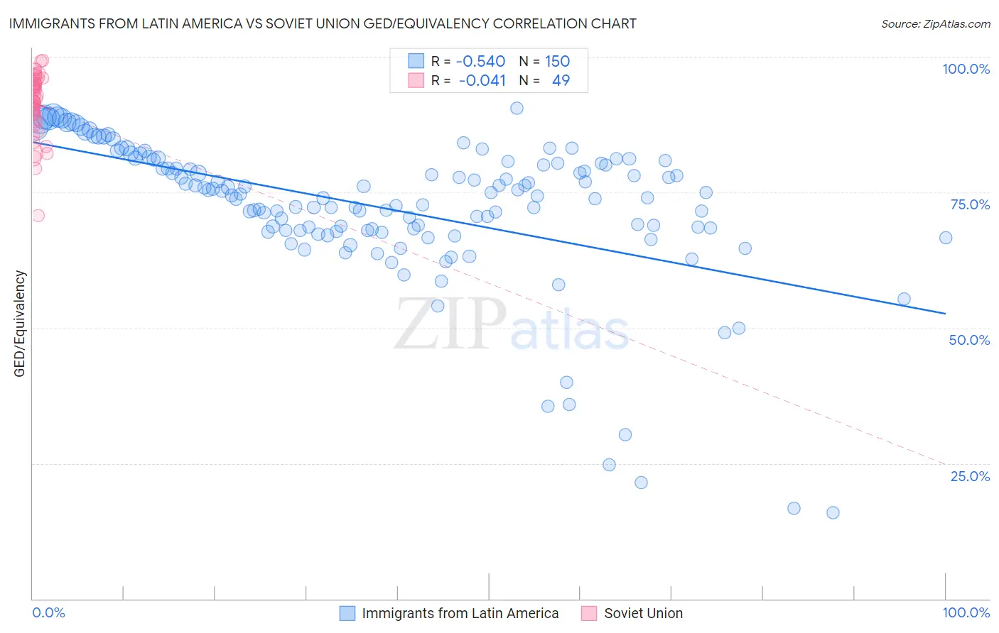 Immigrants from Latin America vs Soviet Union GED/Equivalency