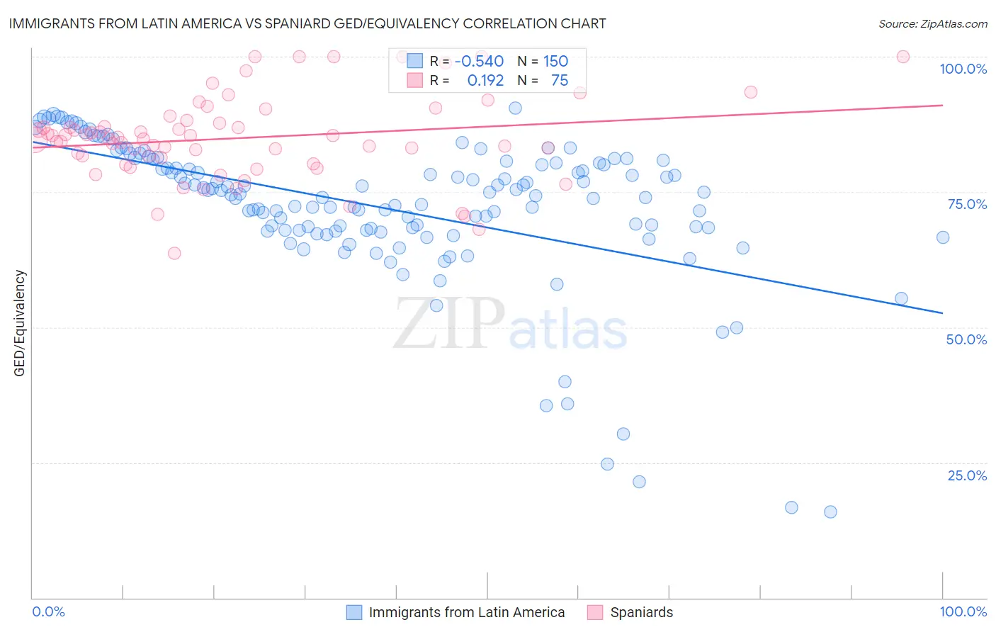 Immigrants from Latin America vs Spaniard GED/Equivalency