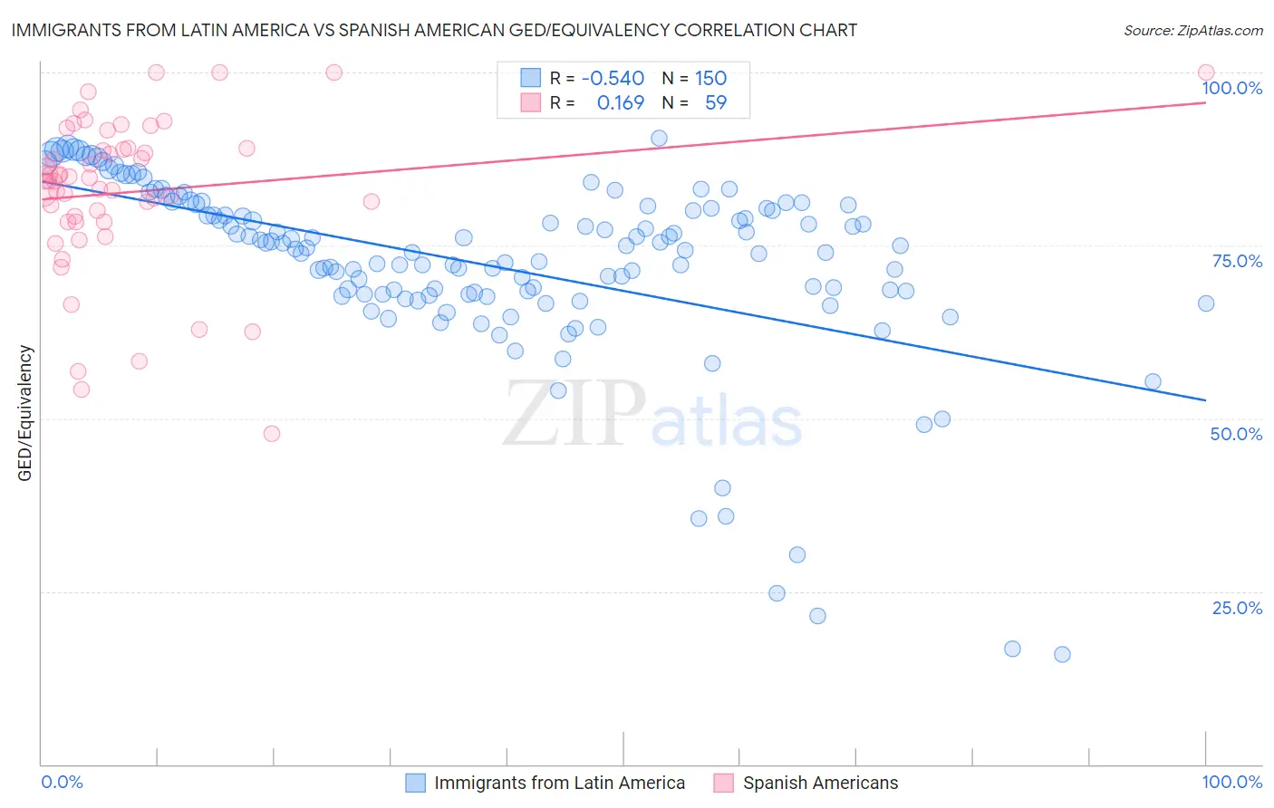 Immigrants from Latin America vs Spanish American GED/Equivalency