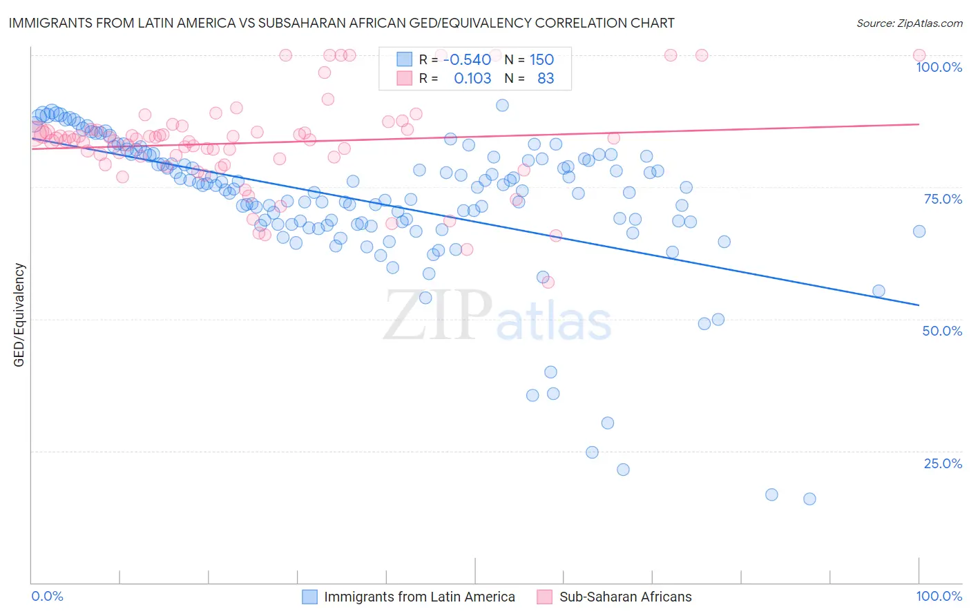 Immigrants from Latin America vs Subsaharan African GED/Equivalency