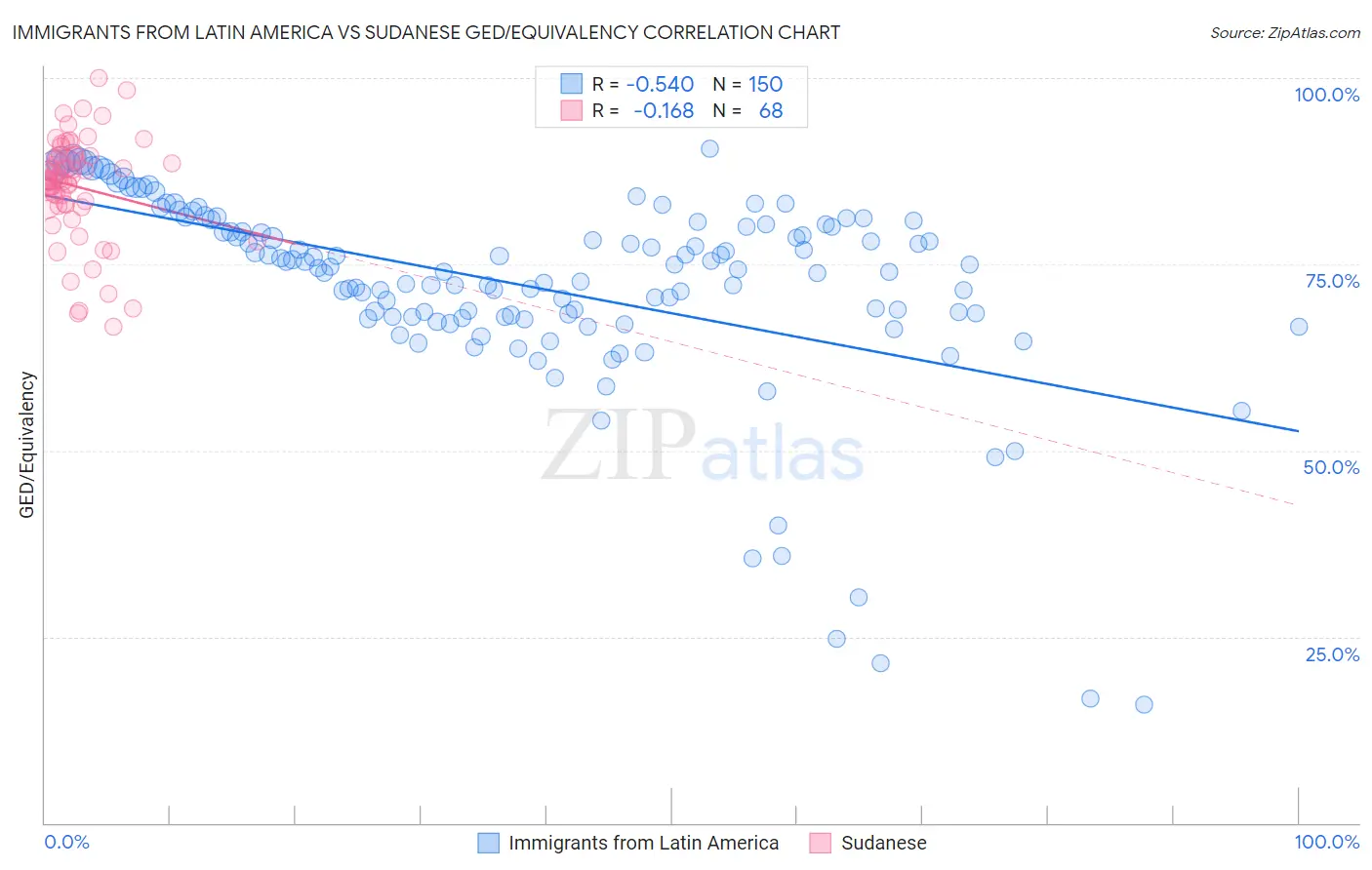 Immigrants from Latin America vs Sudanese GED/Equivalency