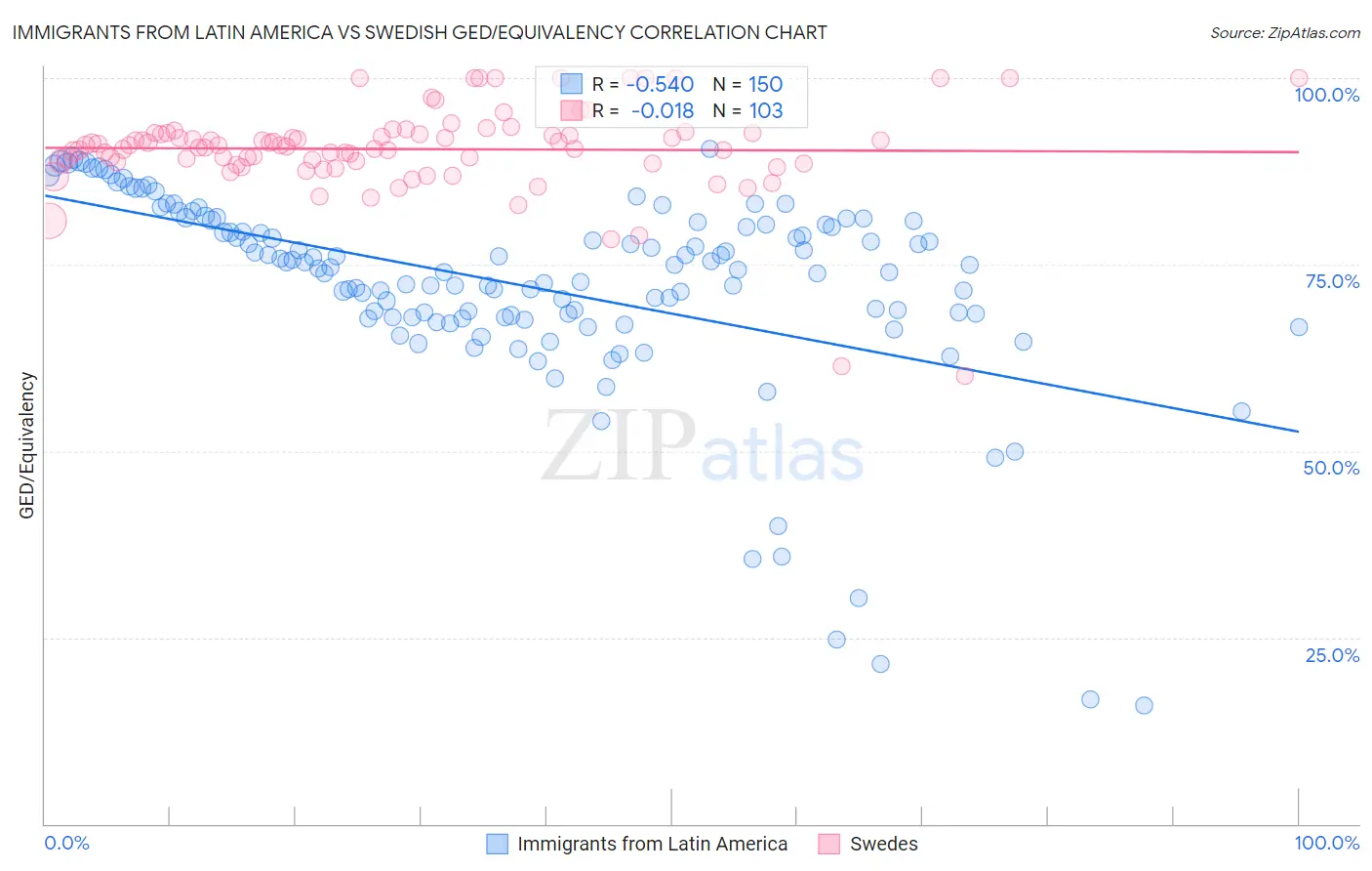 Immigrants from Latin America vs Swedish GED/Equivalency