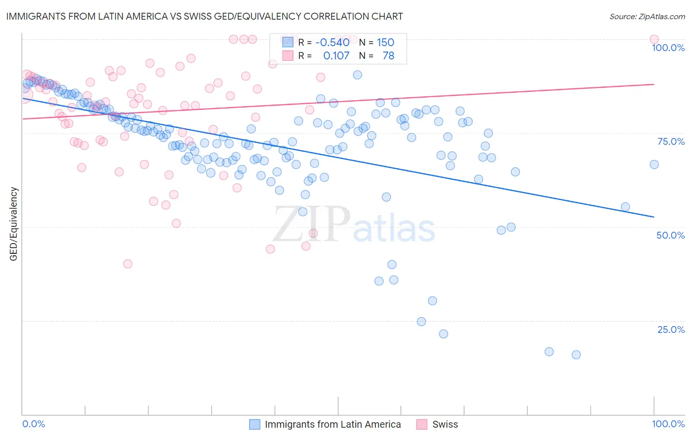 Immigrants from Latin America vs Swiss GED/Equivalency