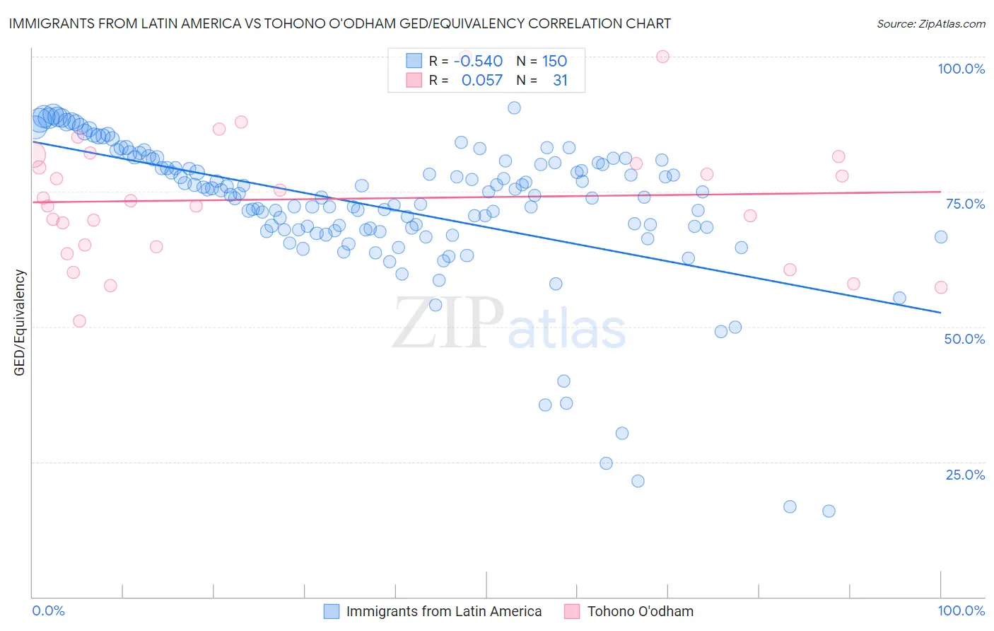 Immigrants from Latin America vs Tohono O'odham GED/Equivalency