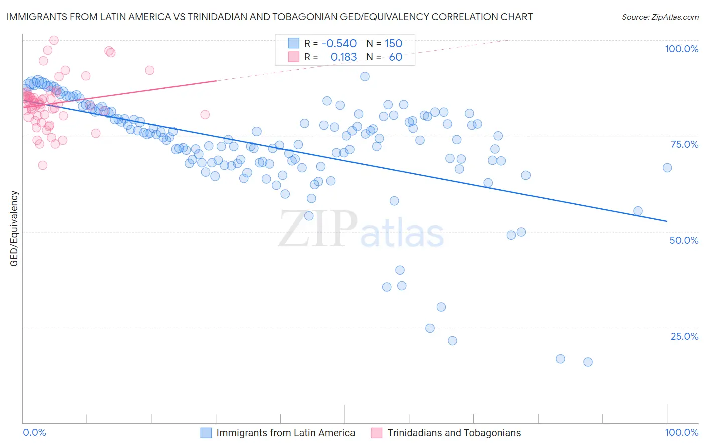 Immigrants from Latin America vs Trinidadian and Tobagonian GED/Equivalency
