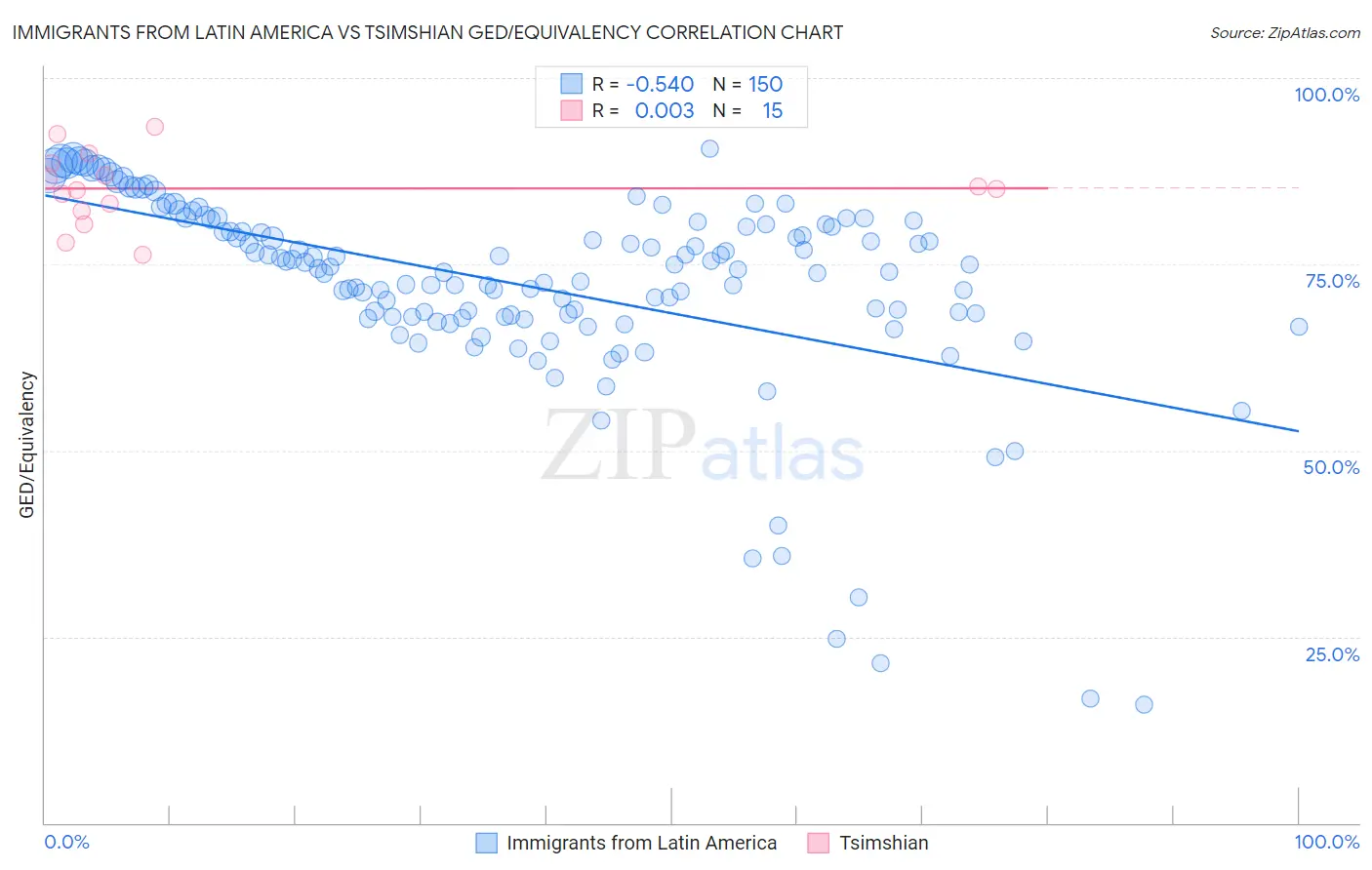 Immigrants from Latin America vs Tsimshian GED/Equivalency