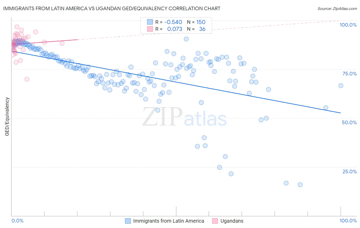 Immigrants from Latin America vs Ugandan GED/Equivalency