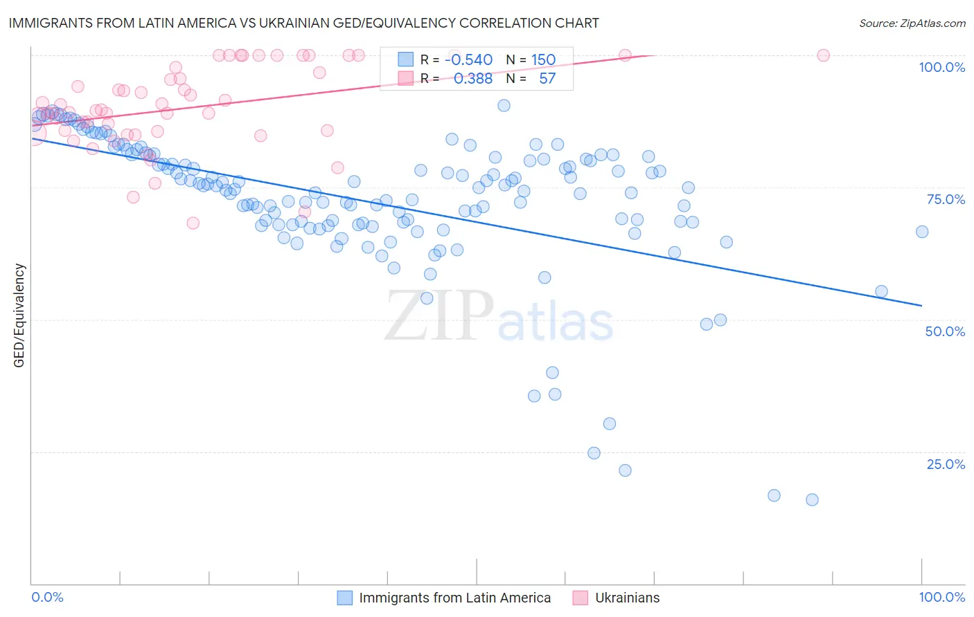 Immigrants from Latin America vs Ukrainian GED/Equivalency
