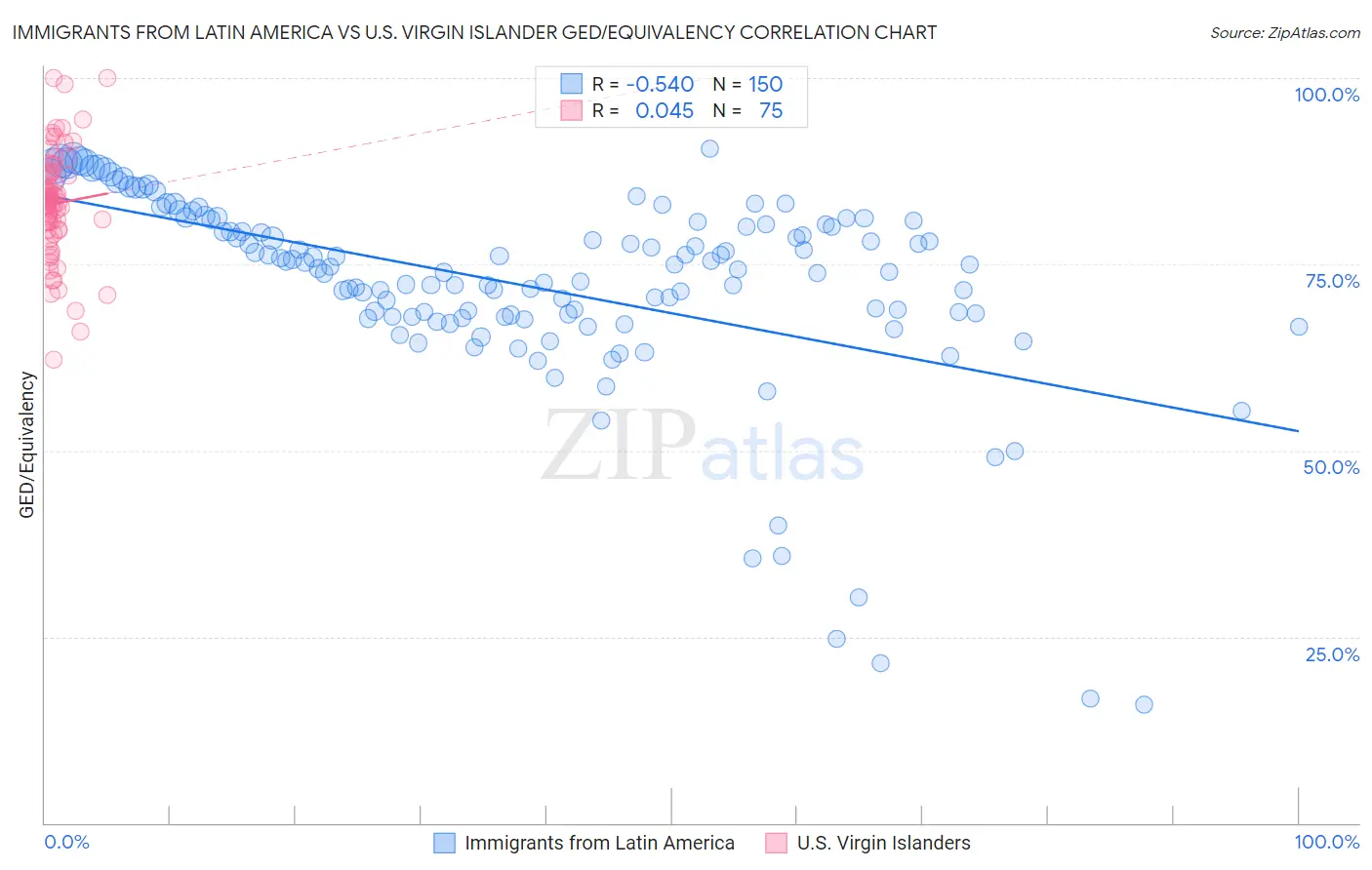Immigrants from Latin America vs U.S. Virgin Islander GED/Equivalency